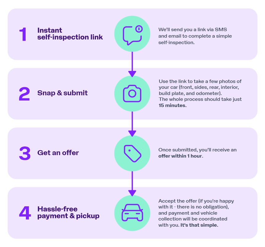 Smart Sell Infographic